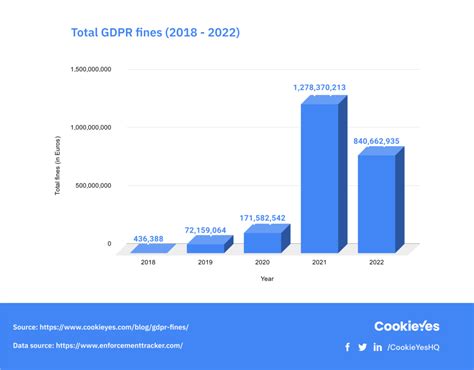 Largest fine under GDPR
