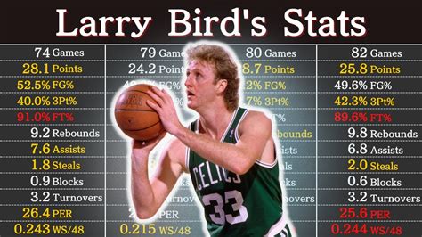 Larry Bird Stats Career