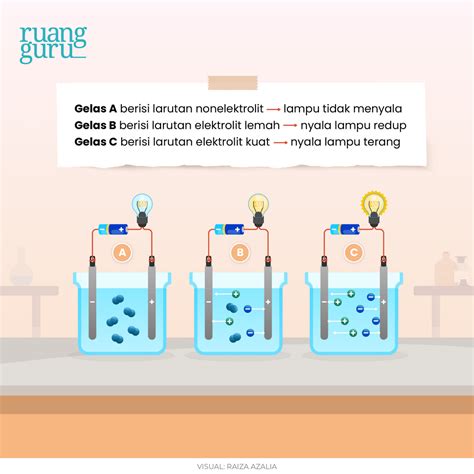 Image of Larutan Elektrolit