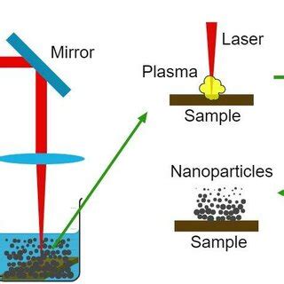 How Does the Laser Technique Actually Work?