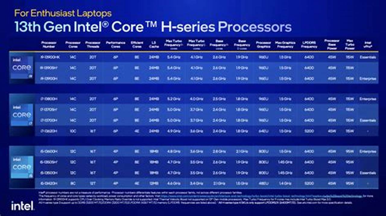 Latest Laptop Processor 2025