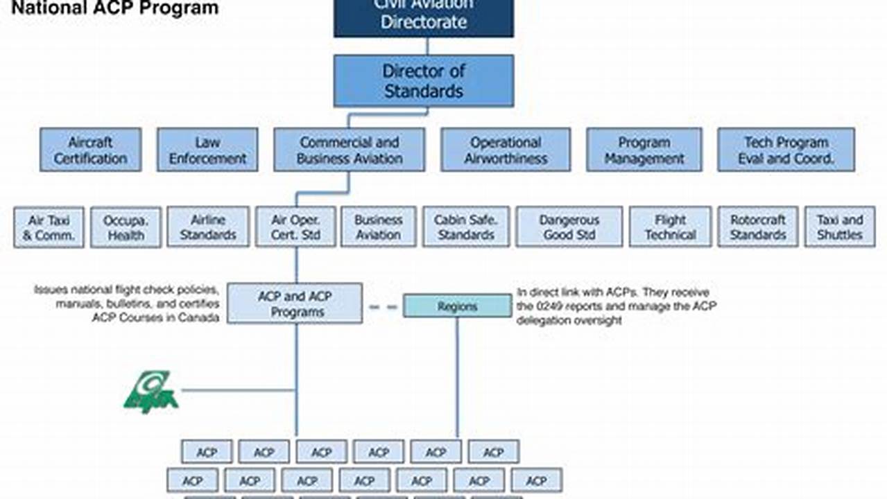 Latest On Acp Program 2024