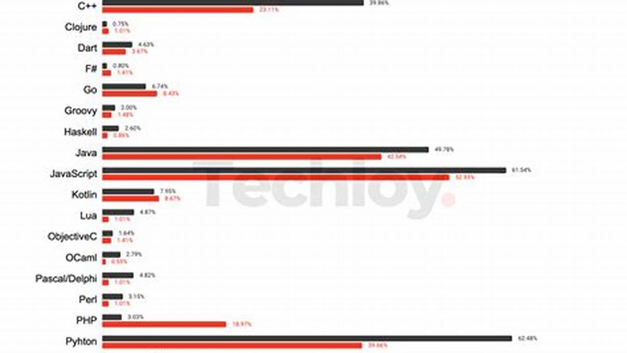 Latest Programming Language 2025