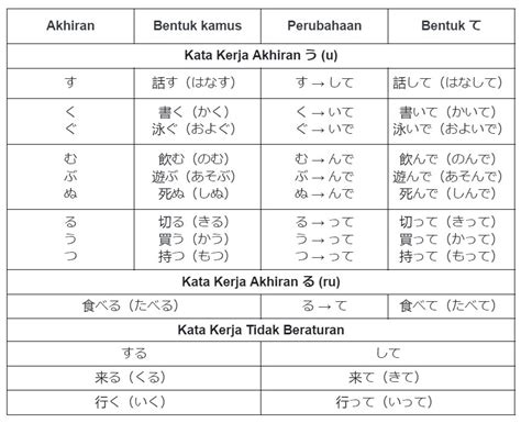 Latihan Membuat Kalimat dengan Menggunakan Bentuk Te pada Kata Kerja Bahasa Jepang