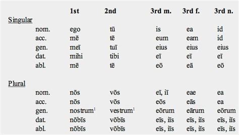Latin Personal Pronouns Chart