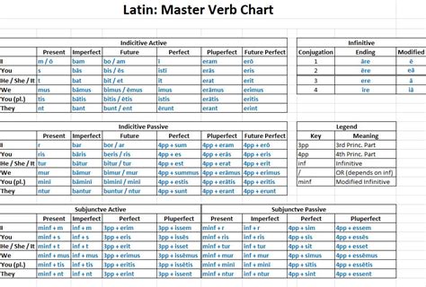 Latin Verb Conjugation Chart