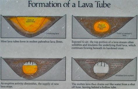 Lava Tube Formation