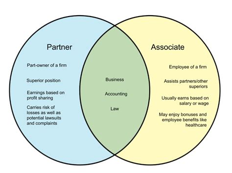 Law Firm Partner Vs. Associate: Understanding The Difference