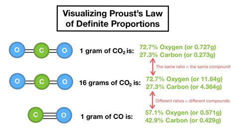 Uncovering the Wonders of Chemical Equations: Fascinating Law of Definite Proportions Examples Revealed