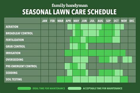 Lawn Maintenance Month By Month Lawn Care Calendar