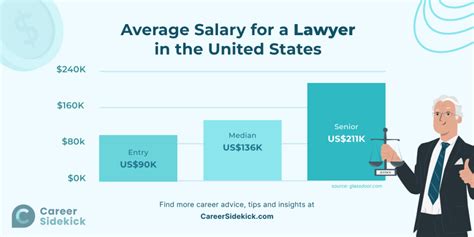 Lawyer Salary Wisconsin