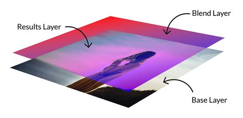 Layer Management and Blending Modes