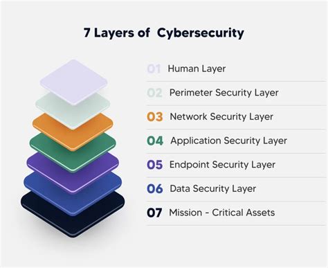 Layered and Systematic Cybersecurity Works Best