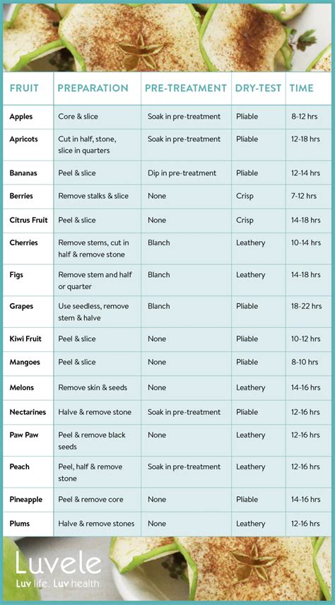 Layering and Drying Times