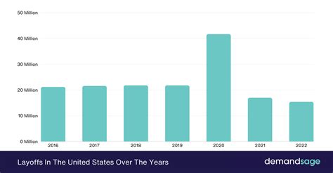 Layoffs in USA