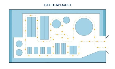 Layout: Flow and Functionality