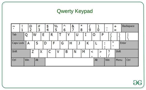 Ilustrasi layout keyboard QWERTY