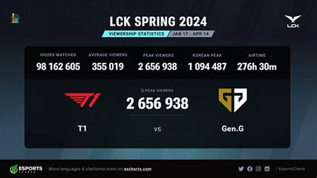 Lck Spring 2024 Stats Pdf Download