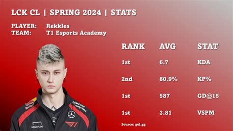 Lck 2024 Spring Stats
