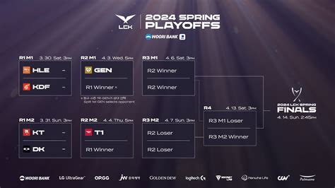 Lck Spring 2024 Winner