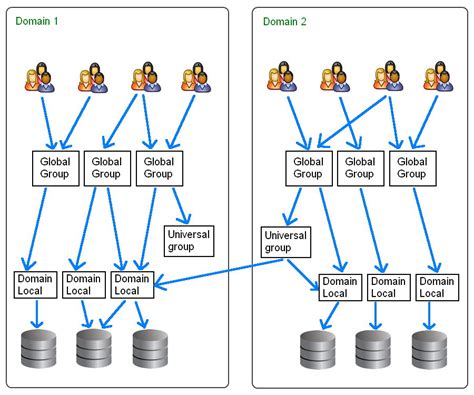 Ldap Query The Local Domain Vs Global Catalog