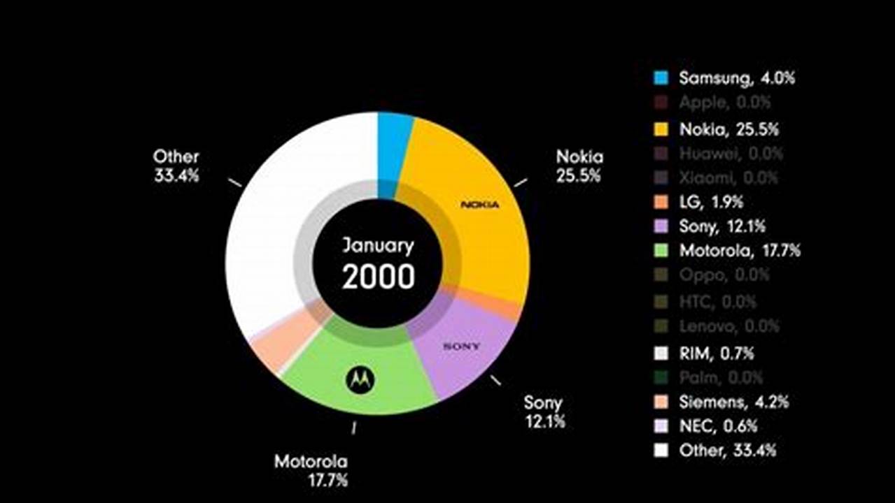 Le Fonctionnement Du Marché De La Téléphonie Mobile