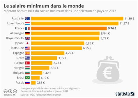Le Salaire Minimum