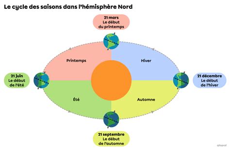 Le cycle des saisons