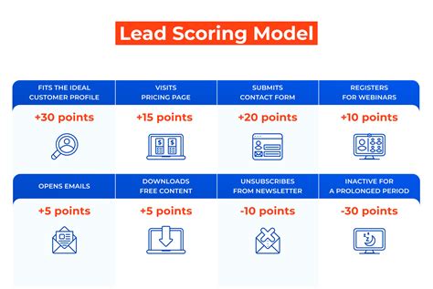 Lead Scoring and Prioritization