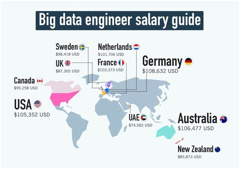 Lead data engineer salaries in different regions/countries