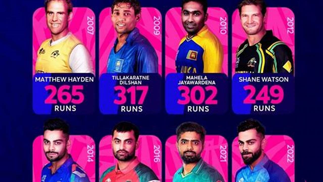 Leading Run Scorer In Cwc 2024