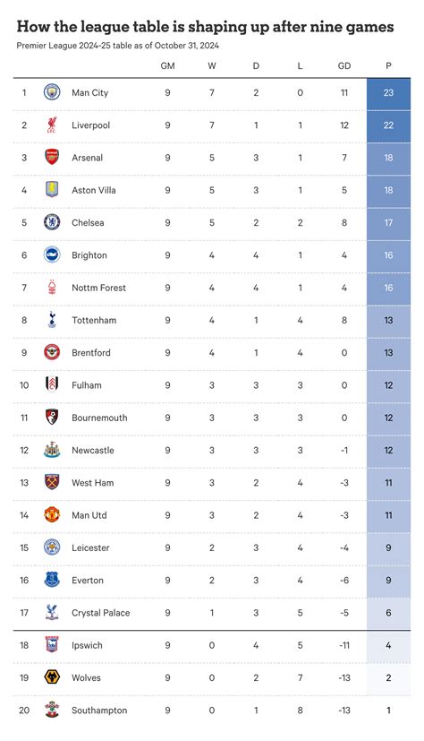 League One Current Standings
