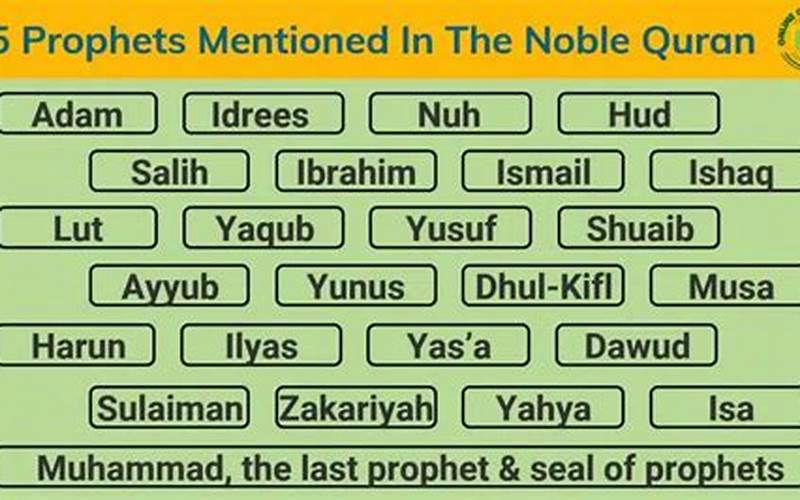 Learn About The Prophets