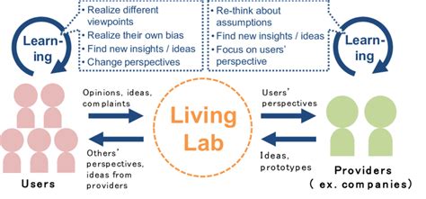 Learning About Lab Characteristics