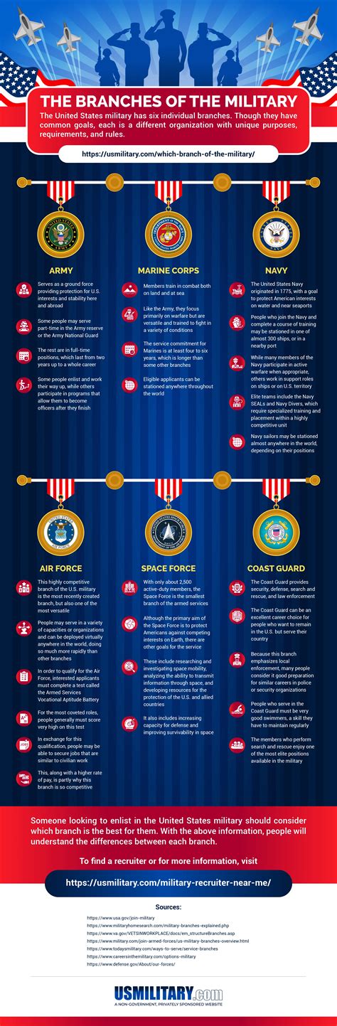 Learning About Military Branches