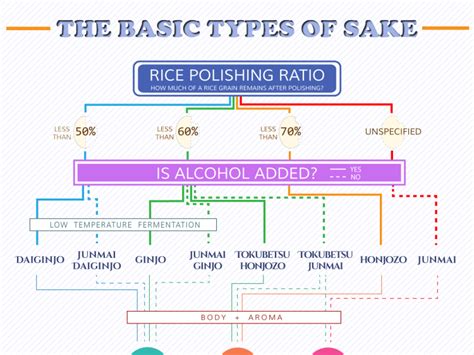 Learning Basic Sake Terminology