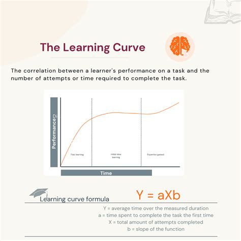 Learning Curve for Beginners