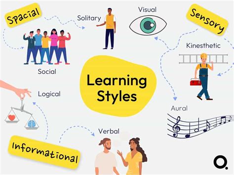 Learning Style Image