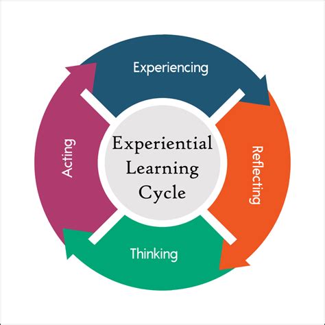 Learning