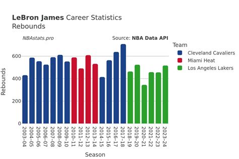 Lebron James Career Statistics