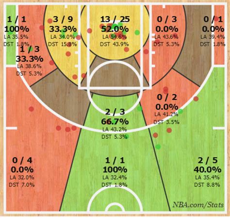 Lebron James Shooting Chart
