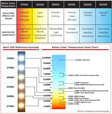 Led Bulb Color Temperature Chart