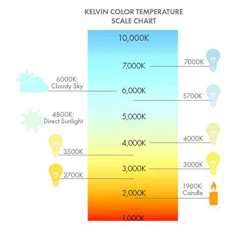 Led Color Temperature Chart