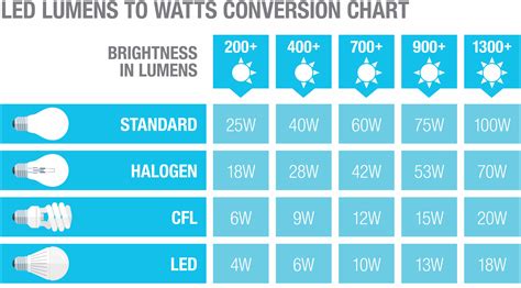 Led Light Equivalent Chart