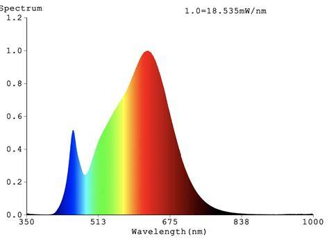 Led Light Spectrum Chart