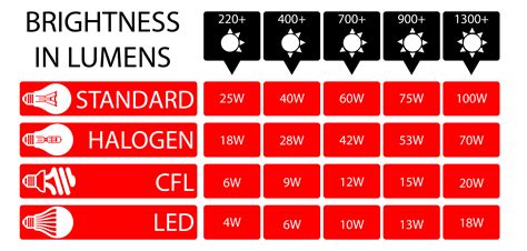 Led Lighting Brightness Chart
