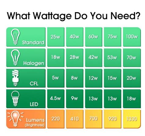 Led Watt Equivalent Chart