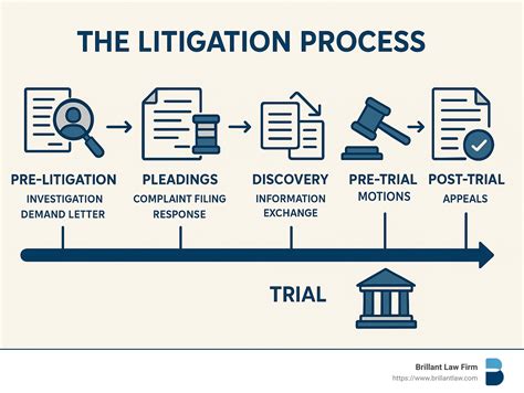 Legal Representation in Court: Litigation Process