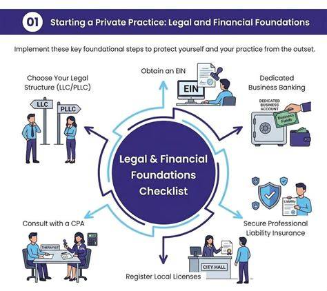 Legal and Financial Foundations