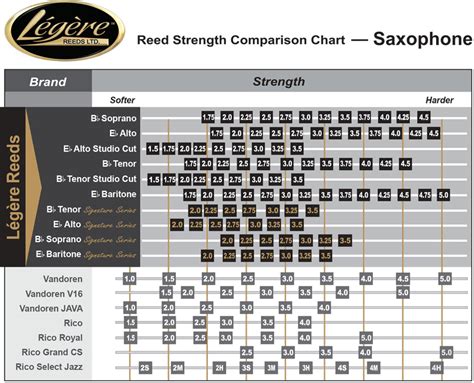 Legere Reed Strength Chart